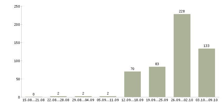 Работа «менеджер по загородной недвижимости»-Число вакансий «менеджер по загородной недвижимости» на сайте за 2 месяца