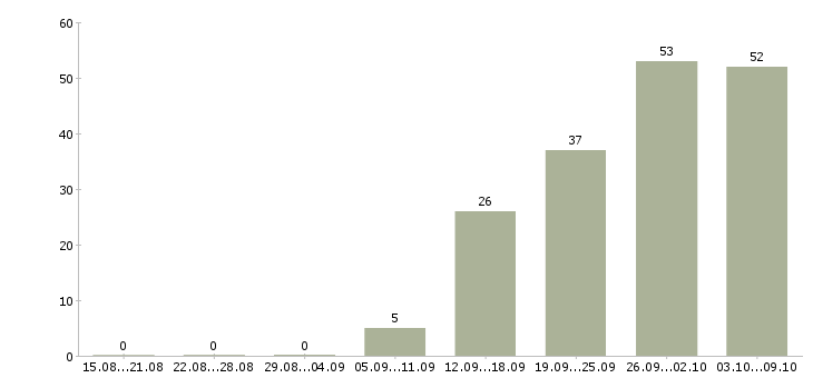 Работа «менеджер по логистике и вэд»-Число вакансий «менеджер по логистике и вэд» на сайте за 2 месяца