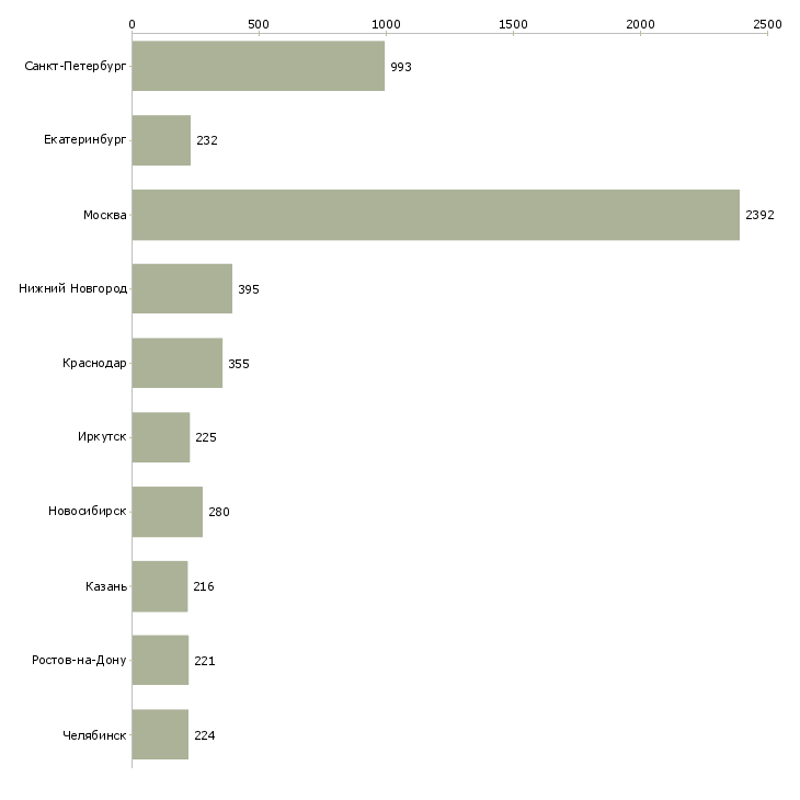 Найти работу менеджер по обучению тренинг менеджер-Число вакансий «менеджер по обучению тренинг менеджер» на сайте в городах Росcии