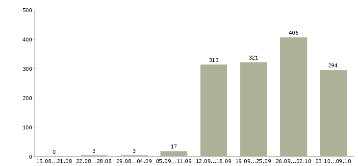 Работа «менеджер по приемке»-Число вакансий «менеджер по приемке» на сайте за 2 месяца