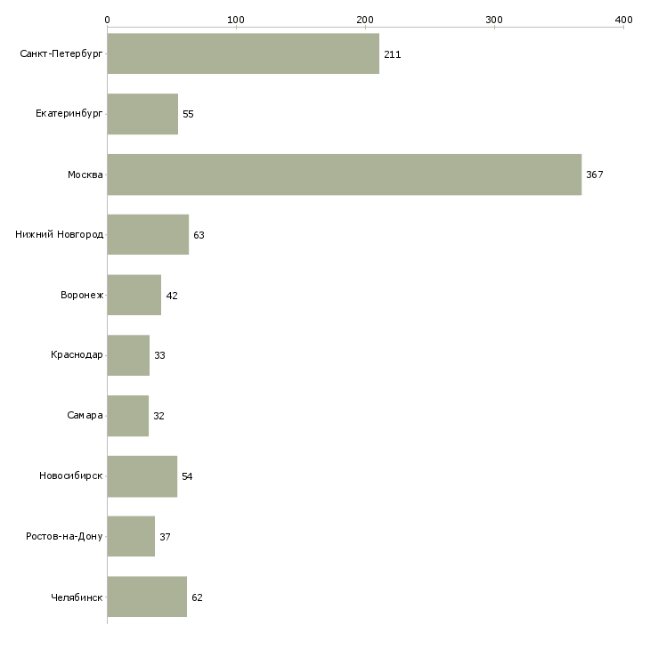 Найти работу менеджер по продажам в2в-Число вакансий «менеджер по продажам в2в» на сайте в городах Росcии