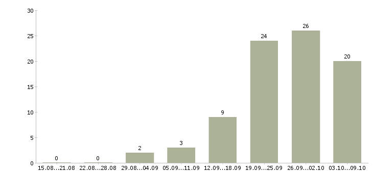 Работа «менеджер по продажам насосного оборудования»-Число вакансий «менеджер по продажам насосного оборудования» на сайте за 2 месяца