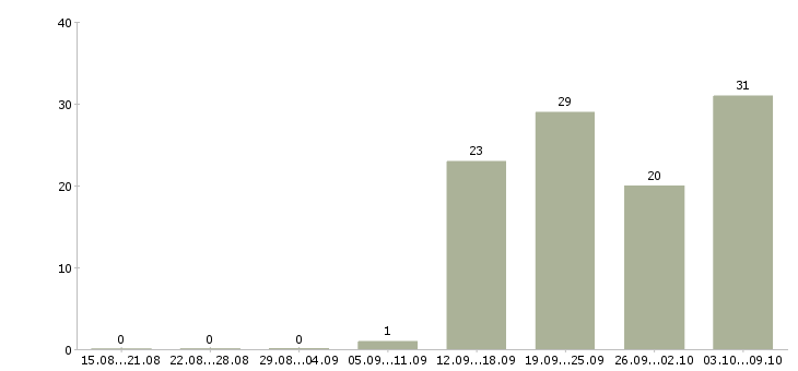 Работа «менеджер по продажам спортивного питания»-Число вакансий «менеджер по продажам спортивного питания» на сайте за 2 месяца
