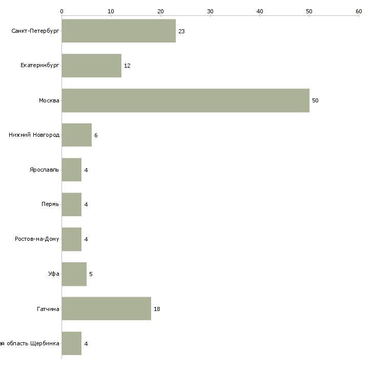 Найти работу менеджер по продаже лкм-Число вакансий «менеджер по продаже лкм» на сайте в городах Росcии