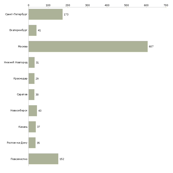 Найти работу менеджер по продвижению бренда-Число вакансий «менеджер по продвижению бренда» на сайте в городах Росcии
