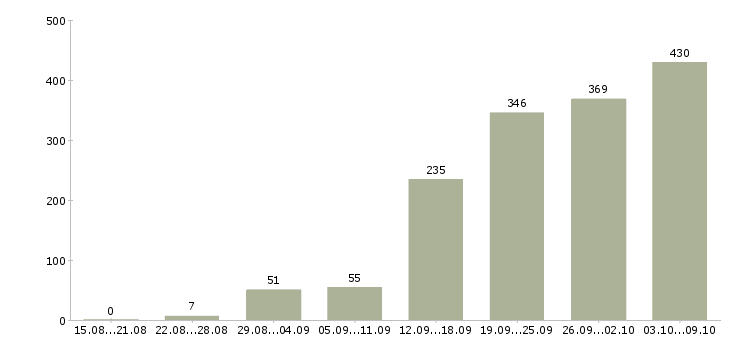 Работа «менеджер по продвижению бренда»-Число вакансий «менеджер по продвижению бренда» на сайте за 2 месяца