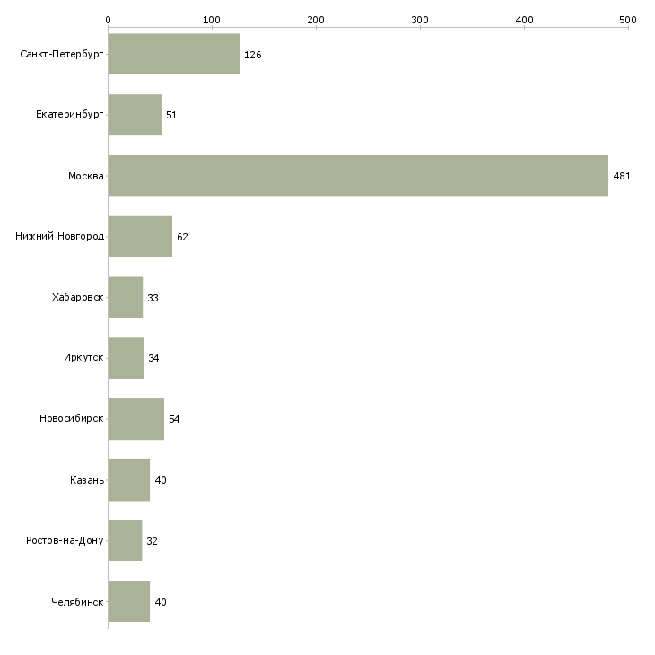 Найти работу менеджер по работе с дилерами-Число вакансий «менеджер по работе с дилерами» на сайте в городах Росcии