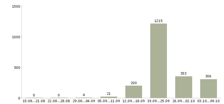 Работа «менеджер по работе с дилерами»-Число вакансий «менеджер по работе с дилерами» на сайте за 2 месяца