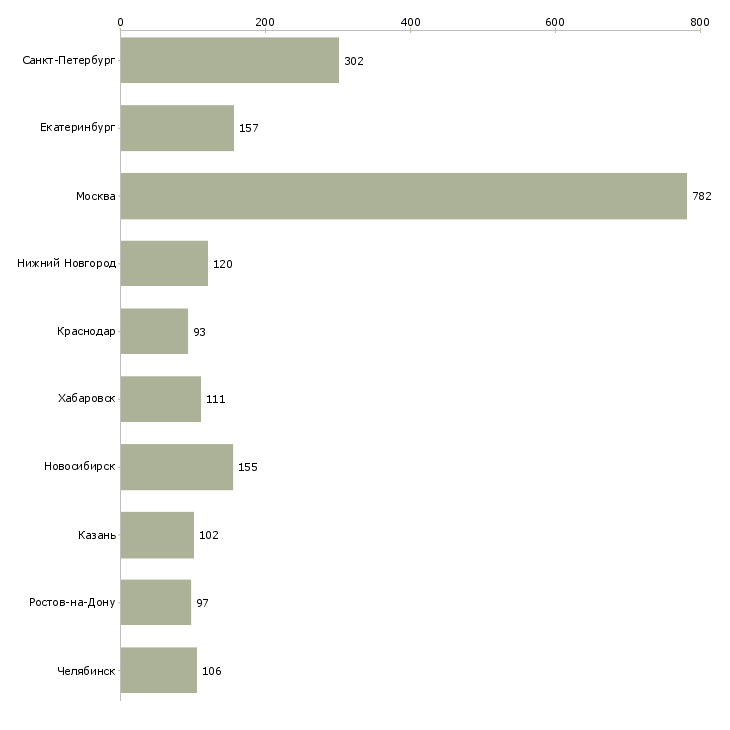 Найти работу менеджер по региональному развитию-Число вакансий «менеджер по региональному развитию» на сайте в городах Росcии