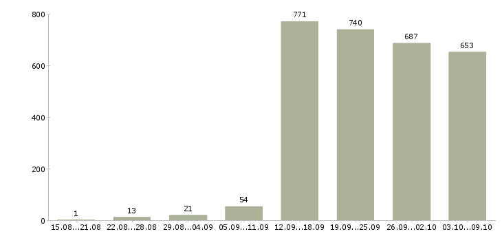 Работа «менеджер по региональному развитию»-Число вакансий «менеджер по региональному развитию» на сайте за 2 месяца