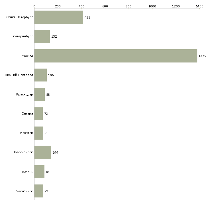 Найти работу менеджер по управлению качеством-Число вакансий «менеджер по управлению качеством» на сайте в городах Росcии