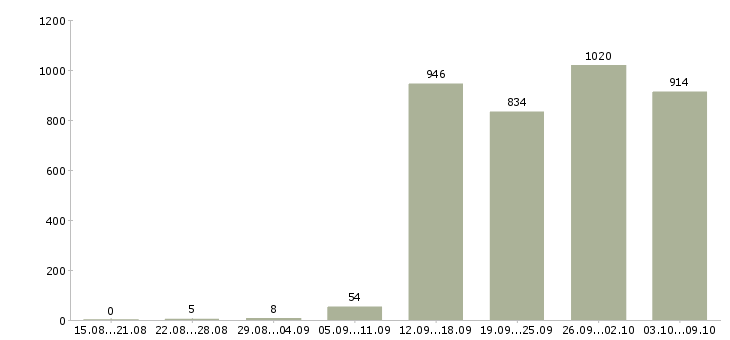 Работа «менеджер по управлению качеством»-Число вакансий «менеджер по управлению качеством» на сайте за 2 месяца