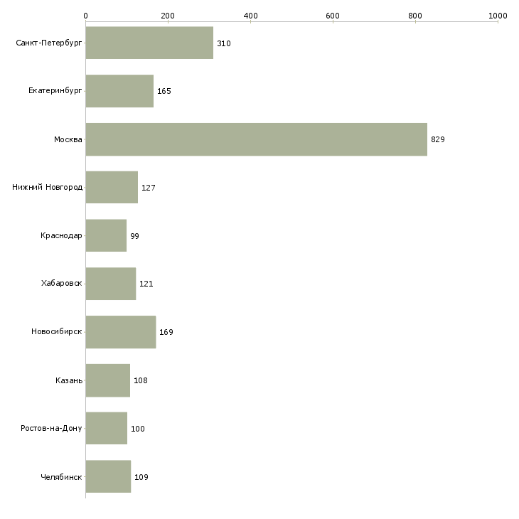 Найти работу менеджер регионального развития-Число вакансий «менеджер регионального развития» на сайте в городах Росcии