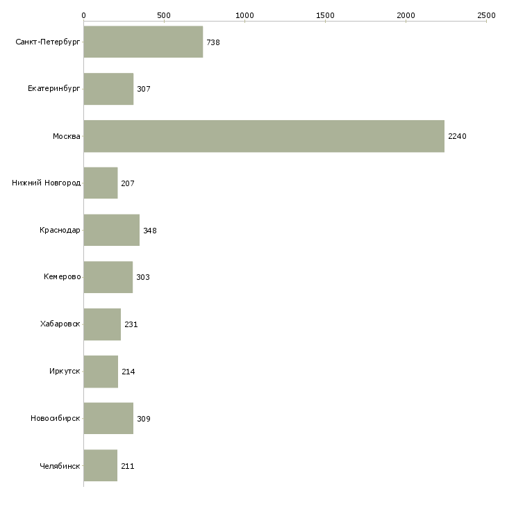 Найти работу менеджер розничных продаж-Число вакансий «менеджер розничных продаж» на сайте в городах Росcии