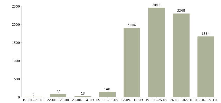Работа «менеджер розничных продаж»-Число вакансий «менеджер розничных продаж» на сайте за 2 месяца