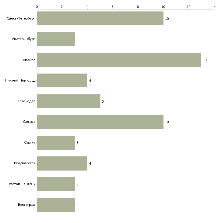 Найти работу механик по выпуску транспорта-Число вакансий «механик по выпуску транспорта» на сайте в городах Росcии