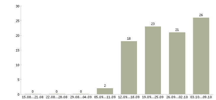 Работа «механик по выпуску транспорта»-Число вакансий «механик по выпуску транспорта» на сайте за 2 месяца