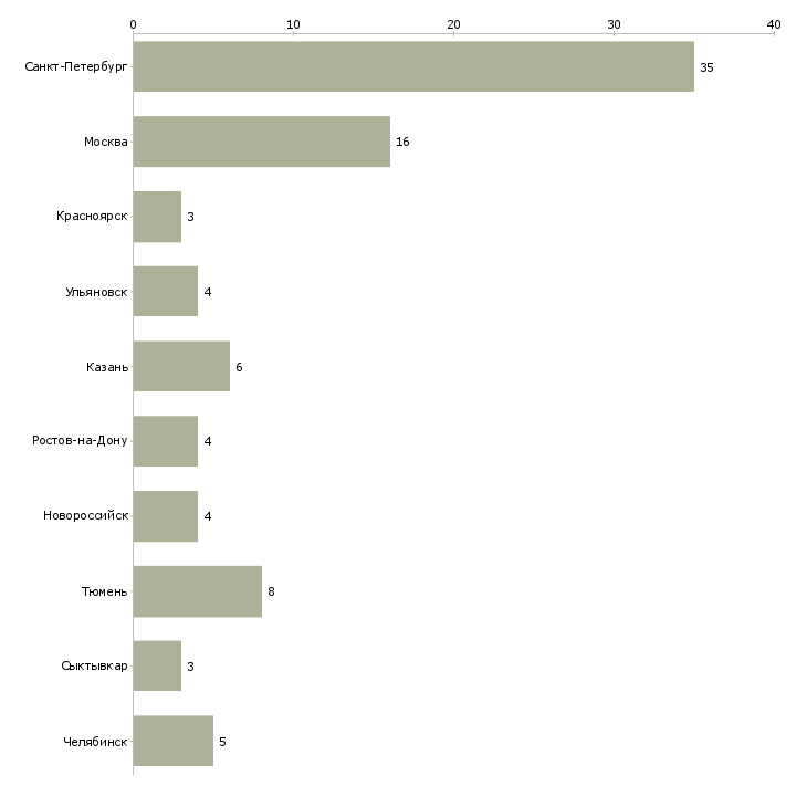 Найти работу младший администратор-Число вакансий «младший администратор» на сайте в городах Росcии