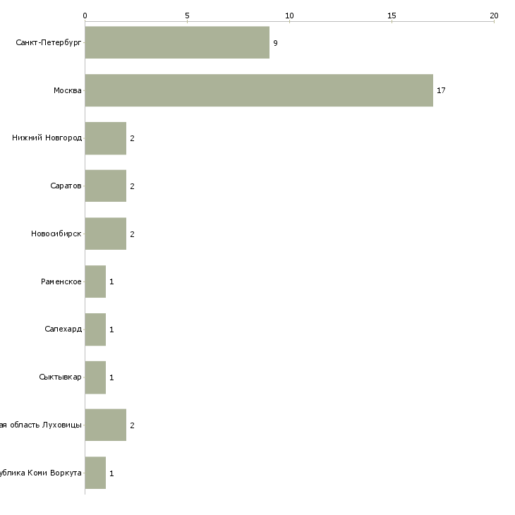 Найти работу младший инженер-Число вакансий «младший инженер» на сайте в городах Росcии