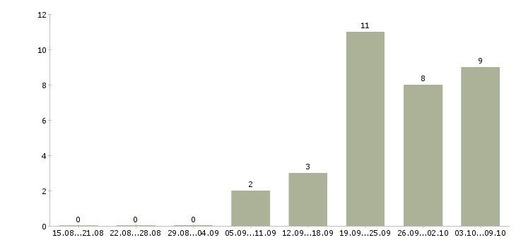 Работа «младший инженер»-Число вакансий «младший инженер» на сайте за 2 месяца