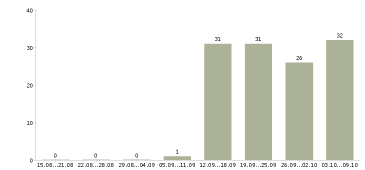 Работа «монтажник на стройку»-Число вакансий «монтажник на стройку» на сайте за 2 месяца