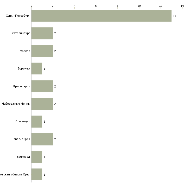 Найти работу монтажник сантехсистем-Число вакансий «монтажник сантехсистем» на сайте в городах Росcии