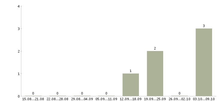 Работа «монтажник строительных машин и механизмов»-Число вакансий «монтажник строительных машин и механизмов» на сайте за 2 месяца
