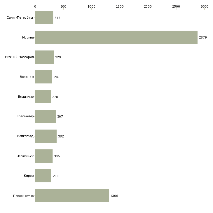 Найти работу на дому интернет менеджер-Число вакансий «на дому интернет менеджер» на сайте в городах Росcии