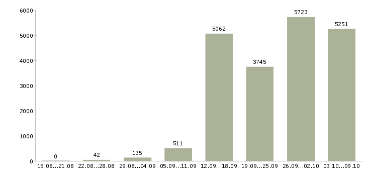 Работа «на дому интернет менеджер»-Число вакансий «на дому интернет менеджер» на сайте за 2 месяца