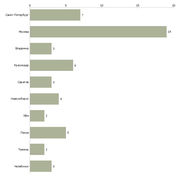 Найти работу наладчик электрооборудования-Число вакансий «наладчик электрооборудования» на сайте в городах Росcии