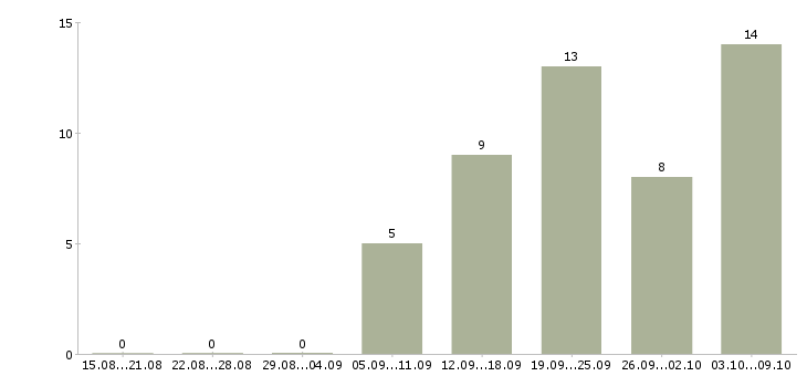Работа «наладчик электрооборудования»-Число вакансий «наладчик электрооборудования» на сайте за 2 месяца