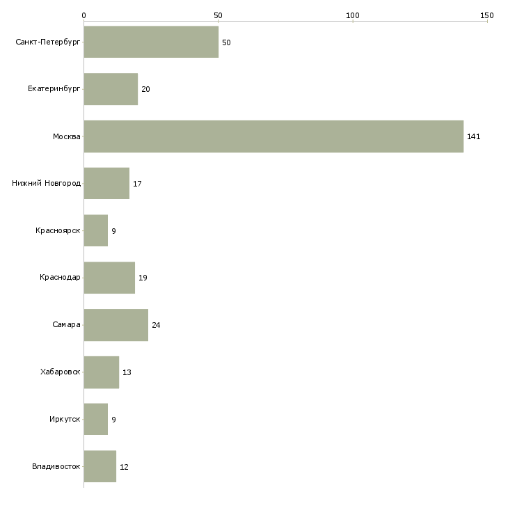 Найти работу начальник отдела внутреннего контроля-Число вакансий «начальник отдела внутреннего контроля» на сайте в городах Росcии