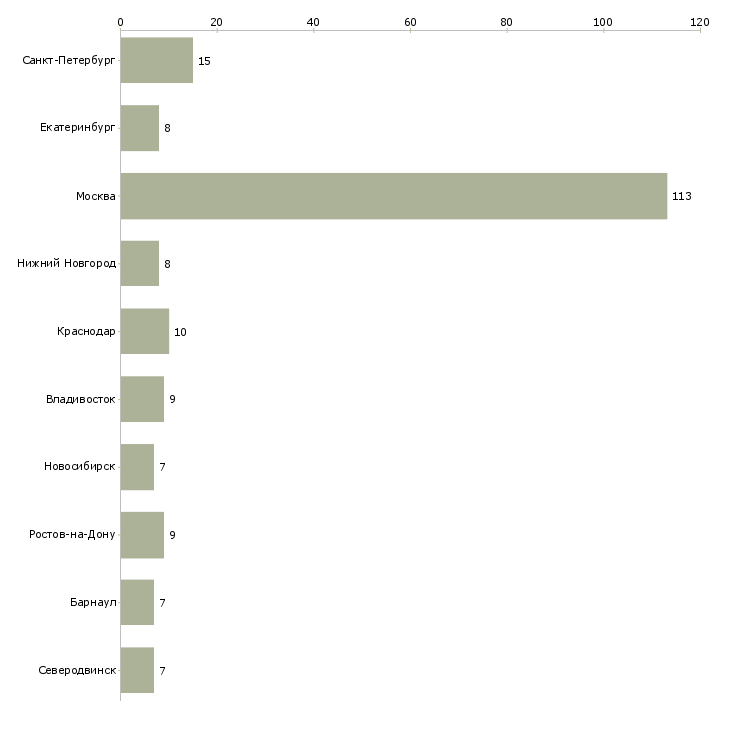 Найти работу начальник отдела сервиса-Число вакансий «начальник отдела сервиса» на сайте в городах Росcии