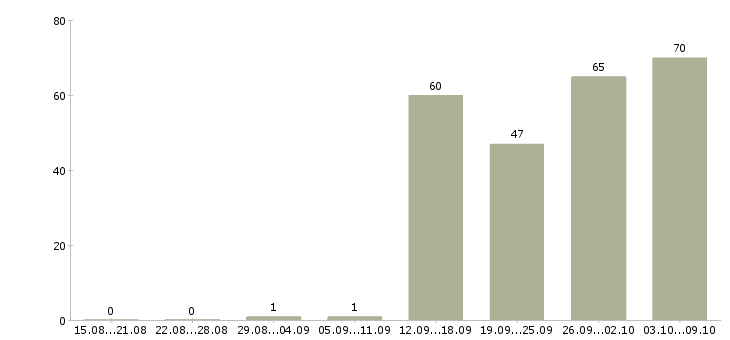 Работа «начальник отдела сервиса»-Число вакансий «начальник отдела сервиса» на сайте за 2 месяца