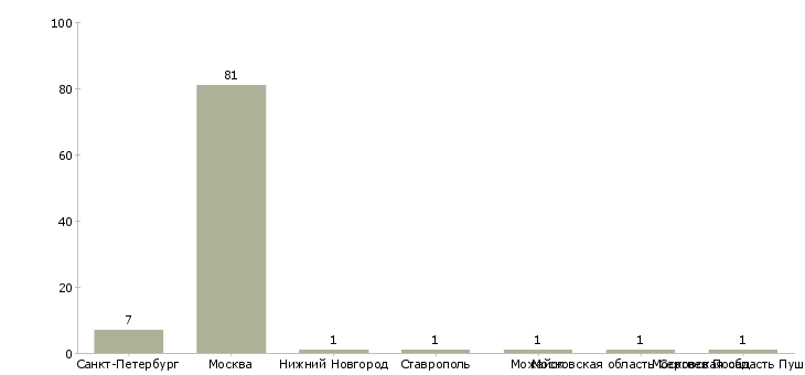 Найти работу няня на дачу-Число вакансий «няня на дачу» на сайте в городах Росcии