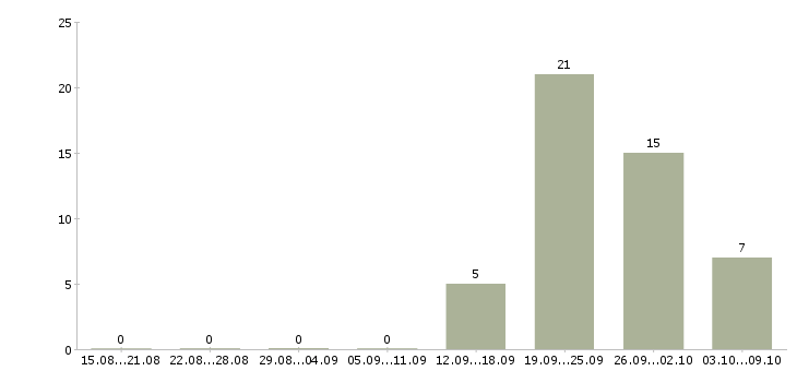Работа «няня на дачу»-Число вакансий «няня на дачу» на сайте за 2 месяца