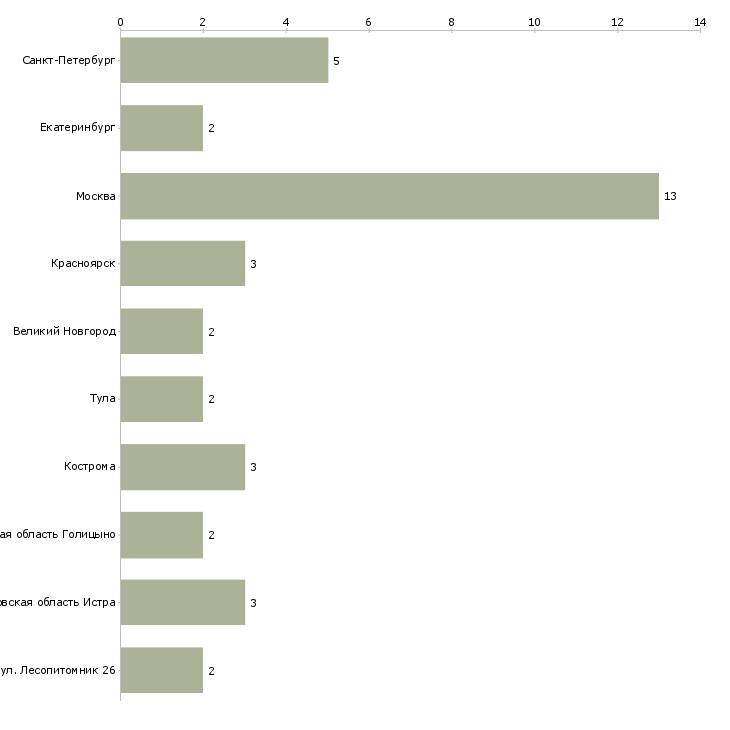 Найти работу оператор деревообрабатывающих станков-Число вакансий «оператор деревообрабатывающих станков» на сайте в городах Росcии