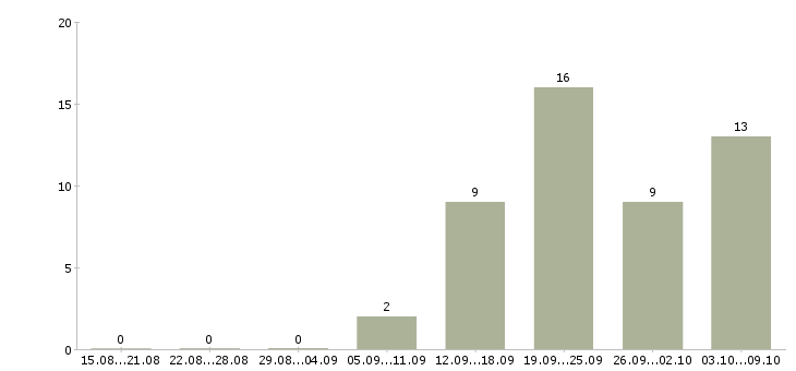 Работа «оператор деревообрабатывающих станков»-Число вакансий «оператор деревообрабатывающих станков» на сайте за 2 месяца