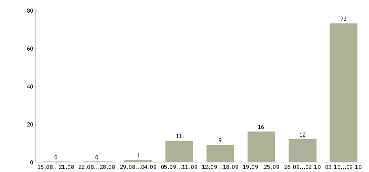 Работа «оператор линии производства пищевой продукции»-Число вакансий «оператор линии производства пищевой продукции» на сайте за 2 месяца