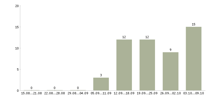 Работа «оператор станка плазменной резки»-Число вакансий «оператор станка плазменной резки» на сайте за 2 месяца