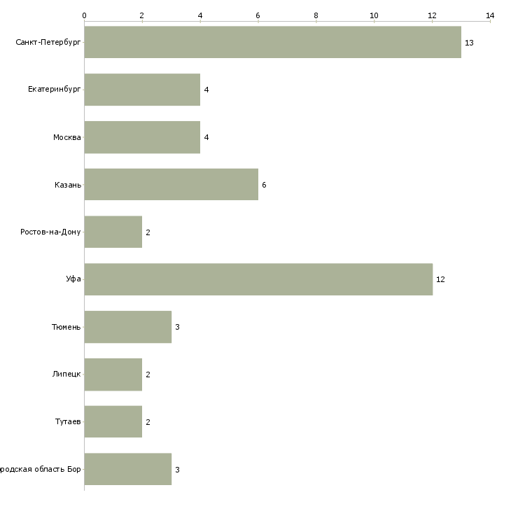 Найти работу оператор станков плазменной резки-Число вакансий «оператор станков плазменной резки» на сайте в городах Росcии