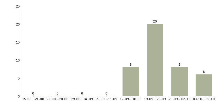 Работа «оператор торговых автоматов»-Число вакансий «оператор торговых автоматов» на сайте за 2 месяца