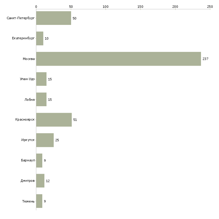 Найти работу охрана общежития-Число вакансий «охрана общежития» на сайте в городах Росcии