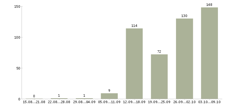 Работа «охрана общежития»-Число вакансий «охрана общежития» на сайте за 2 месяца