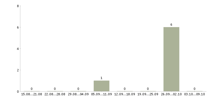 Работа «охранник ломбарда»-Число вакансий «охранник ломбарда» на сайте за 2 месяца