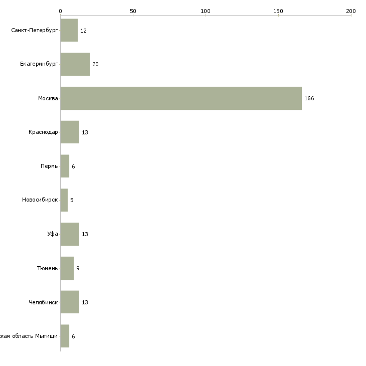 Найти работу повар фаст фуд-Число вакансий «повар фаст фуд» на сайте в городах Росcии