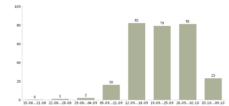 Работа «повар фаст фуд»-Число вакансий «повар фаст фуд» на сайте за 2 месяца