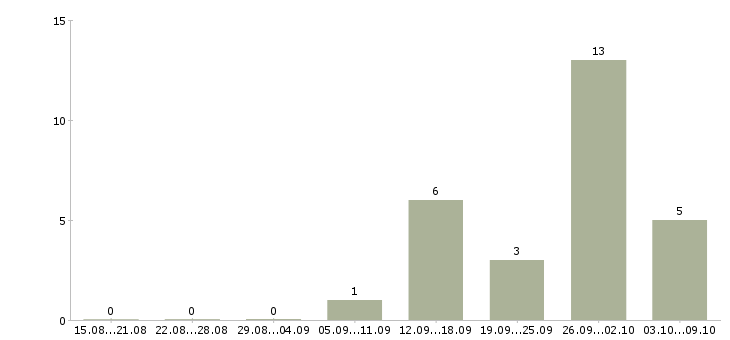 Работа «подойдет абсолютно всем»-Число вакансий «подойдет абсолютно всем» на сайте за 2 месяца
