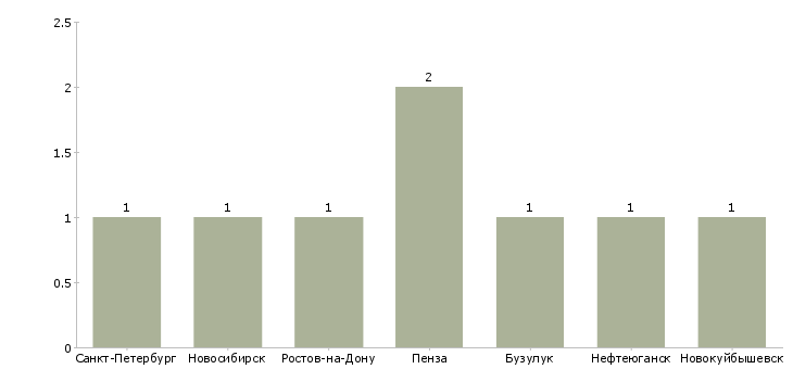 Найти работу помощник бурового мастера-Число вакансий «помощник бурового мастера» на сайте в городах Росcии