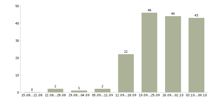 Работа «помощник менеджера по проектам»-Число вакансий «помощник менеджера по проектам» на сайте за 2 месяца